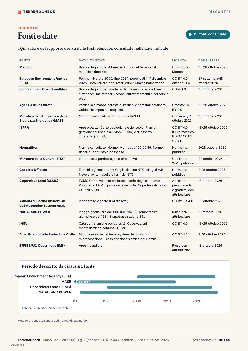 Pagina 98: Fonti e date