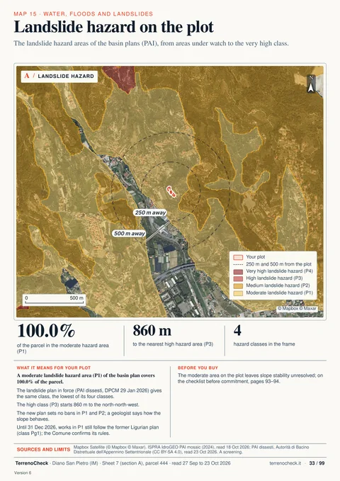 Page 33 of 99, Landslide hazard on the plot: A moderate landslide hazard area (P1) of the basin plan covers 100.0% of the parcel, and the PAI dissesti in force gives the same class; the high class (P3) starts 860 m away.