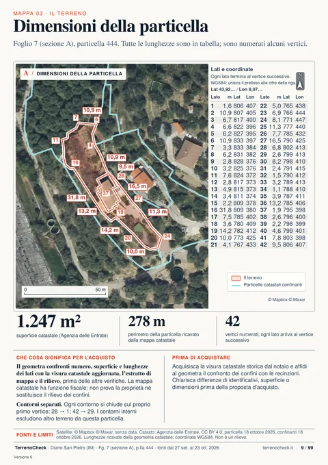Pagina 9 di 99, Dimensioni della particella: Il poligono catastale con tutte le lunghezze dei lati: 1.247 m², 278 m di perimetro, 42 vertici numerati. È una mappa fiscale, non un rilievo dei confini.