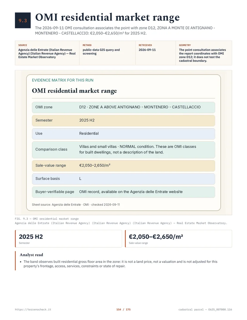 Page 154 of the Livorno dossier: the OMI consultation ties the point to zone D12 and reports €2,050–2,650/m² for the 2025 H2 half-year, measured on built floor area.